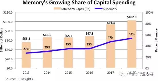 半导体资本支出趋势表