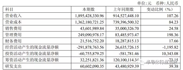 韦尔股份的半年财报