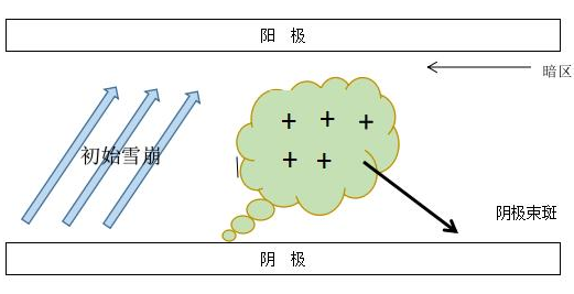 DBD丝状放电的过程的模型-91香蕉视频黄版下载机