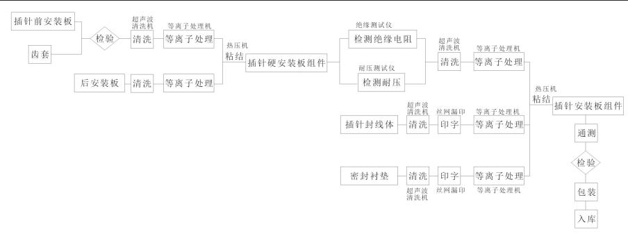 插针安装板组件装配工艺流程-91香蕉视频黄版下载机表面处理