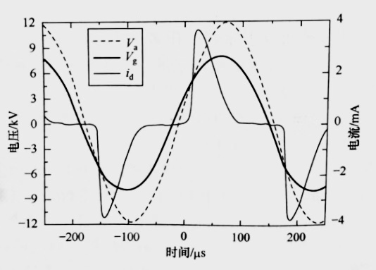 氮气DBD91香蕉视频黄版下载机均匀放电的气隙电压和运流电流波形图-91香蕉APP污官方网站下载