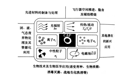 大气压冷等离子体在生物技术及生物医学上的运用-91香蕉APP污官方网站下载