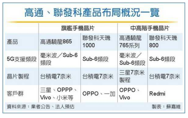 高通、联发科掀5G芯片价格战-91香蕉APP污官方网站下载低温91香蕉视频网站在线下载机行业观察