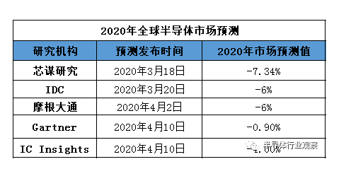 各预测机构对今年全球半导体行业预测-91香蕉APP污官方网站下载91香蕉视频黄版下载机