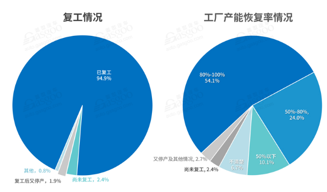 国内汽车行业复工情况-91香蕉APP污官方网站下载91香蕉视频黄版下载机观察