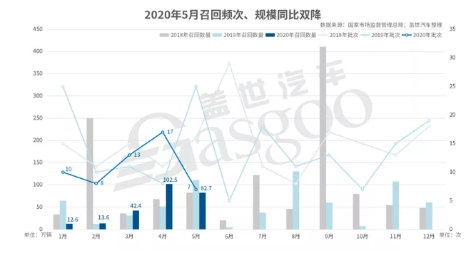 5月国内汽车市场召回82.7万辆-91香蕉APP污官方网站下载91香蕉视频黄版下载机