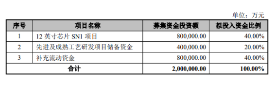 中芯拟科创板上市募资-91香蕉APP污官方网站下载91香蕉视频黄版下载机