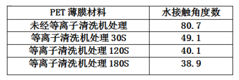 PET薄膜经91香蕉视频黄版下载设备处理的水接触角度数变化-91香蕉APP污官方网站下载