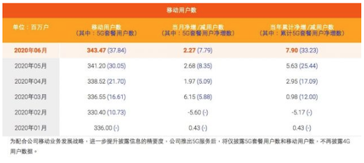 中国移动2020年6月移动用户数据公布-91香蕉APP污官方网站下载