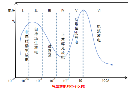 91香蕉视频黄版下载机的气体放电各个放电区域-91香蕉APP污官方网站下载