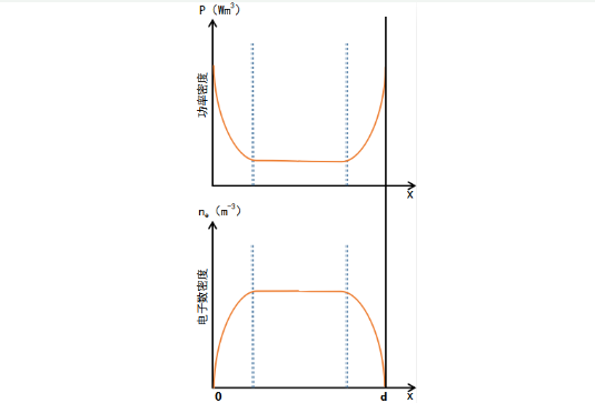 真空91香蕉视频网站在线下载系统中激励高频放电的功率密度和电子数密度分布曲线