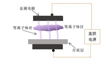 传统的DBD91香蕉视频黄版下载机电极结构-91香蕉APP污官方网站下载