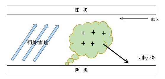 91香蕉APP污官方网站下载DBD介质阻挡91香蕉视频网站在线下载机单根细丝放电示意图